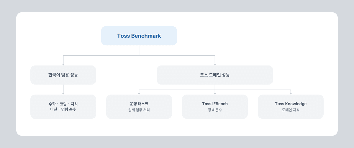 리더보드 순위의 한계와 실무 최적화: 토스의 LLM 자체 평가 체계 'Toss Benchmark'