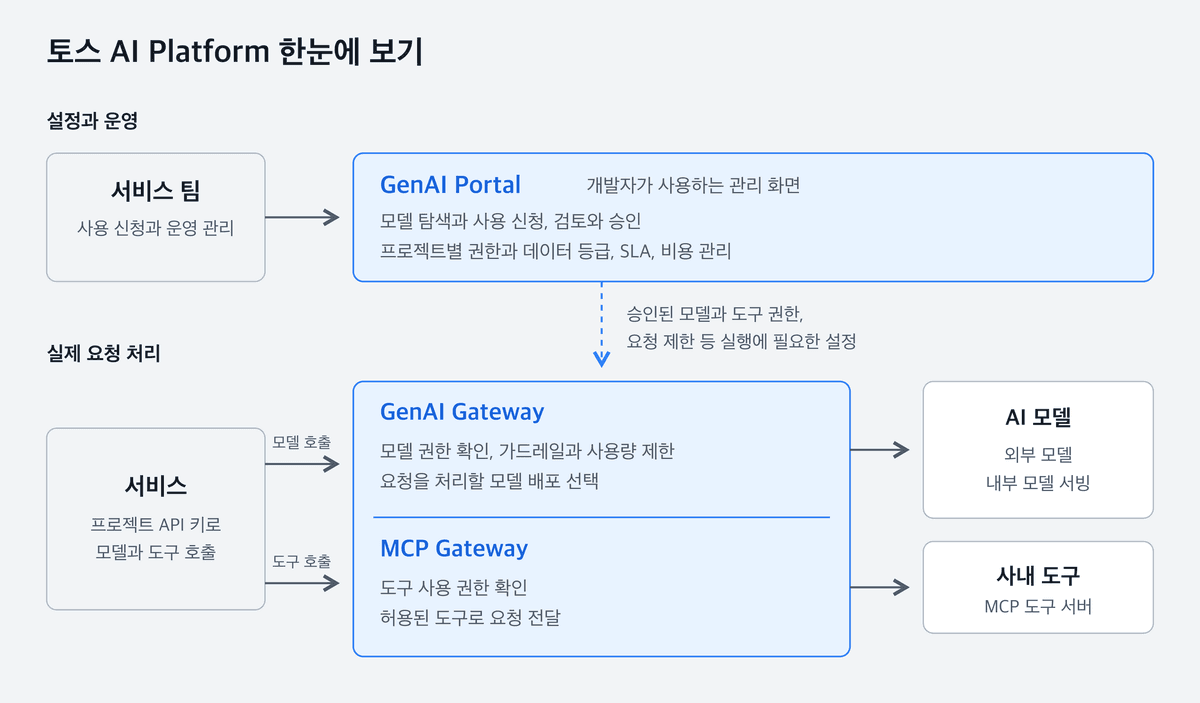 토스, 모델 신청부터 호출·도구 권한·용량 관리까지 잇는 AI 플랫폼 공개