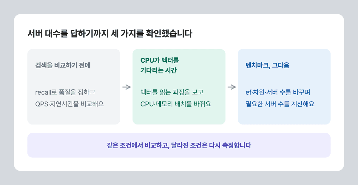 NUMA 최적화로 벡터 검색 처리량 41% 개선: 토스증권의 Milvus 사이징 분석